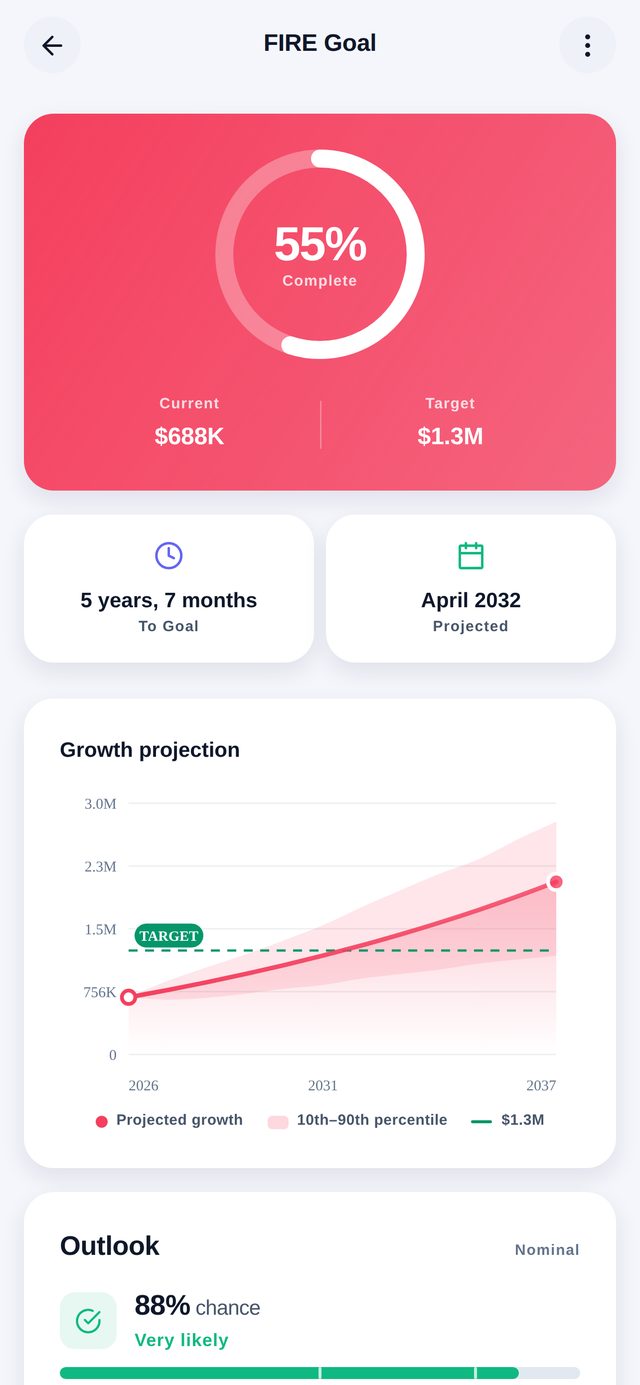 Goal detail screen: a dividend portfolio at 87% complete, 1 year 5 months to goal, target date January 17 2028, with a growth projection chart